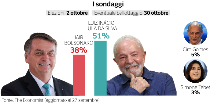 Elezioni in Brasile: ecco perché lo scontro tra Bolsonaro e Lula è anche affar nostro